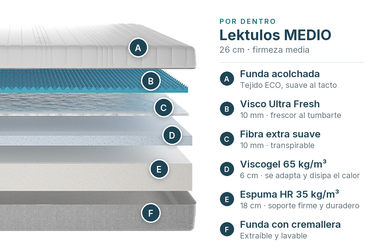 Capas del colchón Lektulos MEDIO: funda acolchada, Visco Ultra Fresh, fibra, 6 cm de Viscogel 65 kg/m³, 18 cm de espuma HR 35 kg/m³ y funda con cremallera